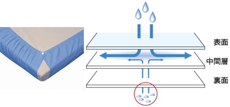 防水シーツ