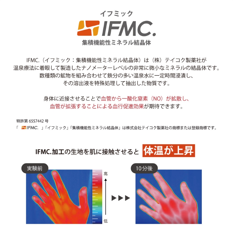 血行促進効果のあるＩＦＭＣ.の特徴説明と、肌に接触させた際の手の体温変化を示すサーモグラフィ画像。実験前より10分後に体温が上昇していることを示している。
